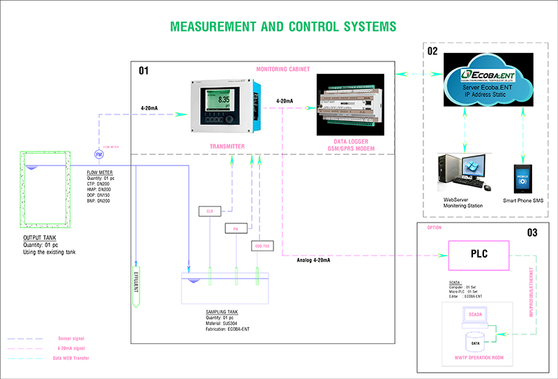 Online waste water monitoring