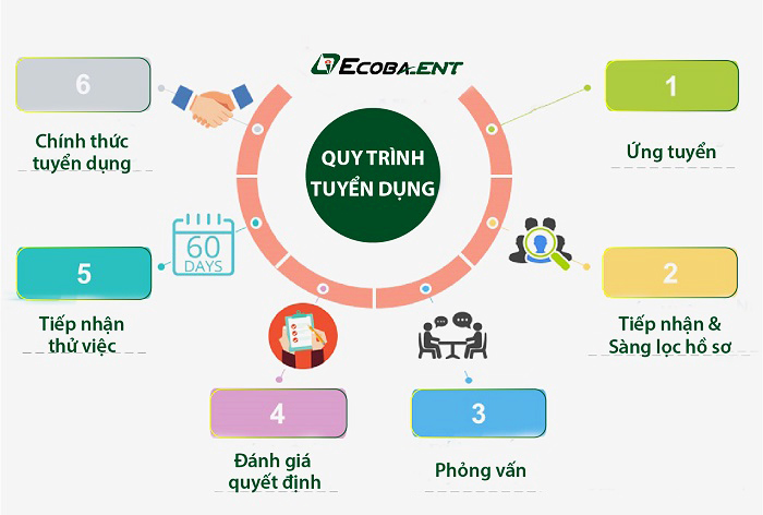 quy-trinh-tuyen-dung-ecoba-ent-2