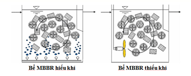 danh-gia-lua-chon-cong-nghe-xu-ly-nuoc-thai-sbr-hay-ao-ket-hop-mbbr-4