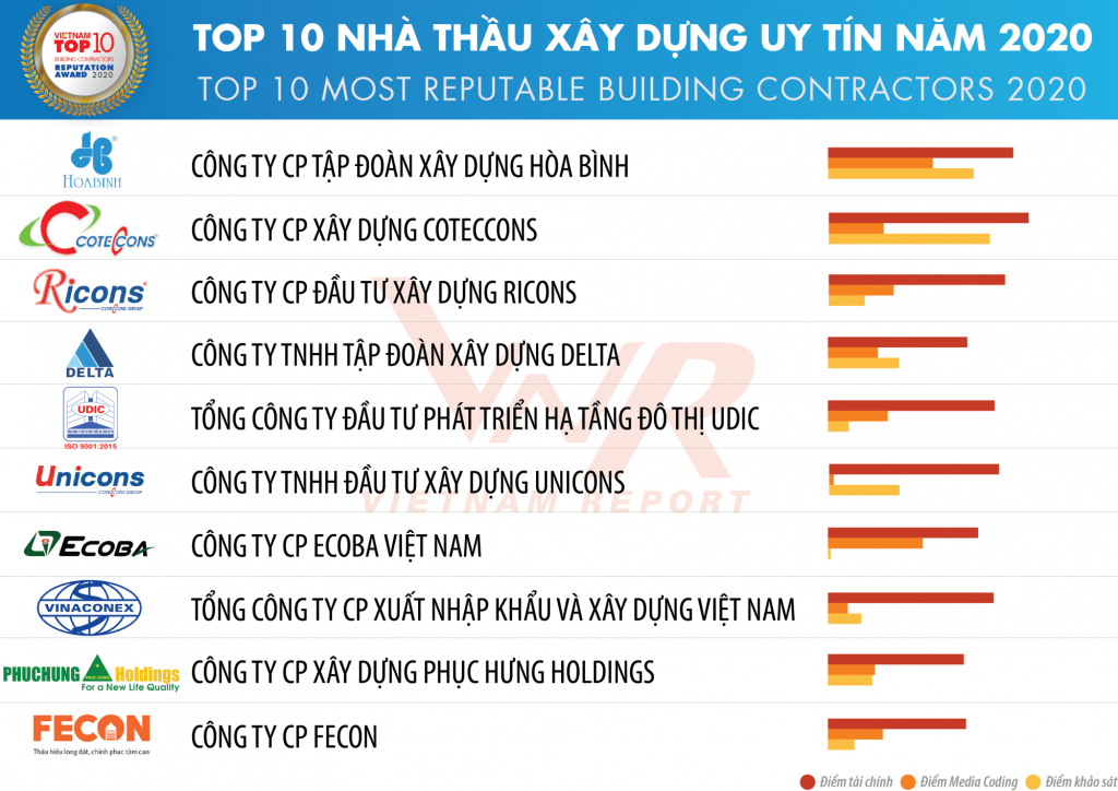 ecoba-vn-duoc-vinh-danh-top-10-cong-ty-uy-tin-nganh-xay-dung-nam-2020-1