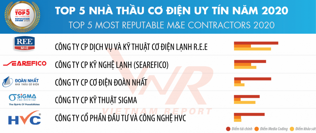 ecoba-vn-duoc-vinh-danh-top-10-cong-ty-uy-tin-nganh-xay-dung-nam-2020-2