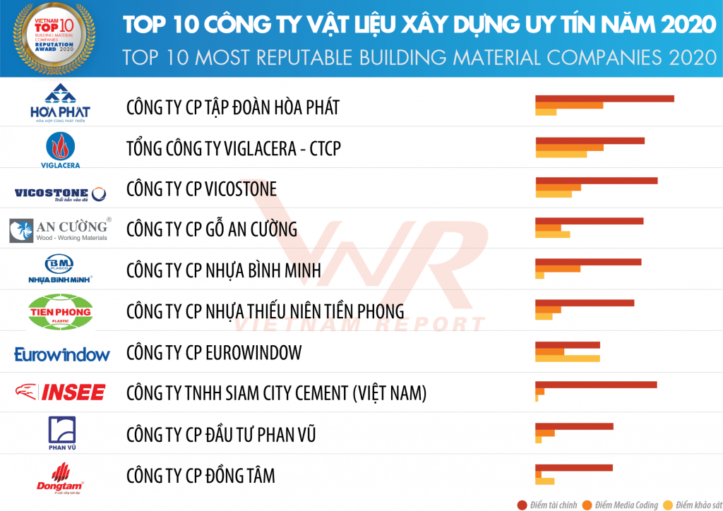 ecoba-vn-duoc-vinh-danh-top-10-cong-ty-uy-tin-nganh-xay-dung-nam-2020-3